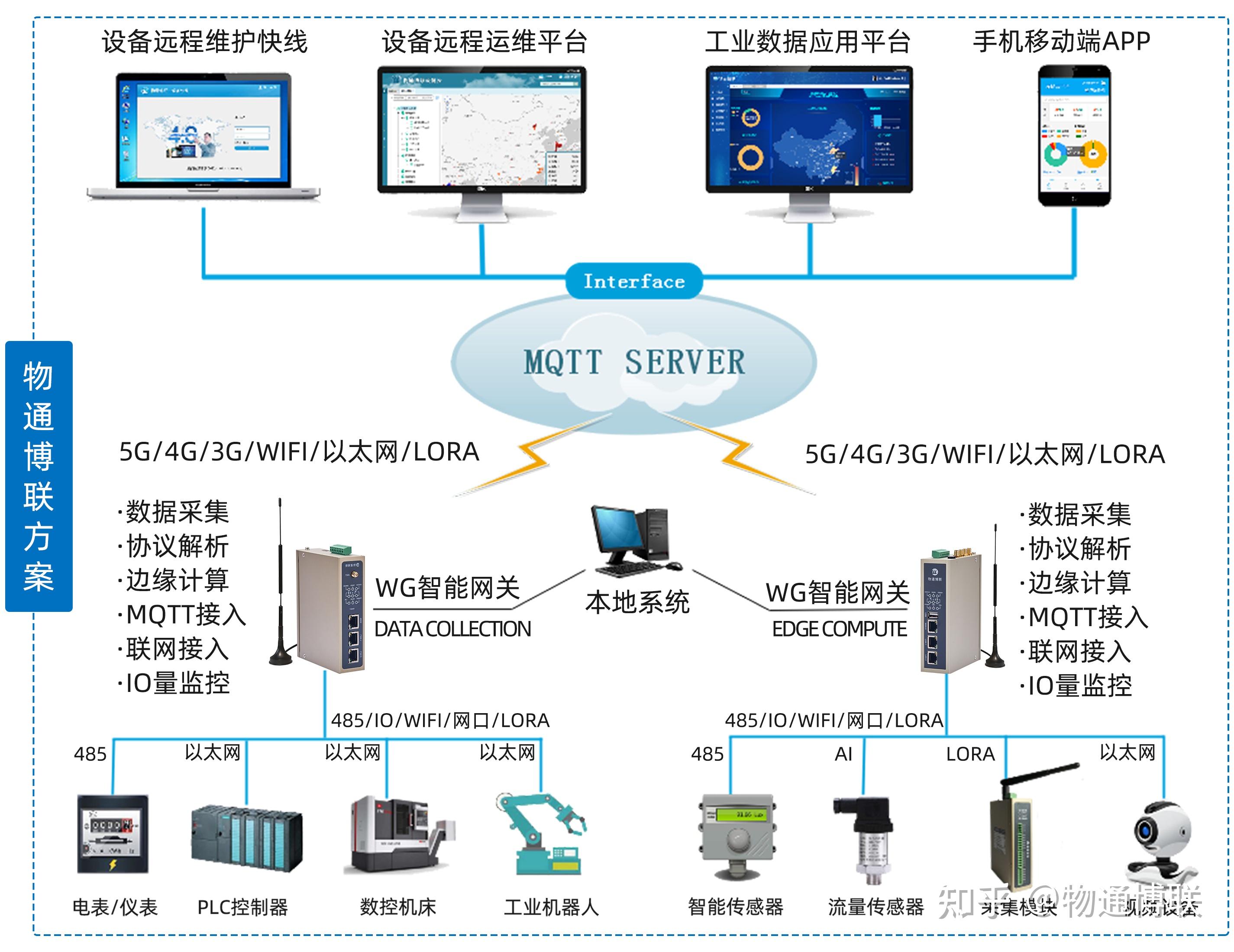 5G/4G工業網關驅動的遠程數據采集與傳輸系統 構建高效工業互聯網數據服務