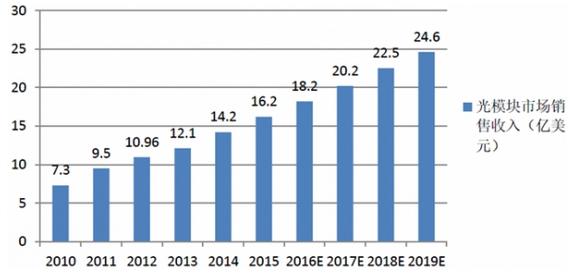 光通信行業(yè)蓬勃發(fā)展 預(yù)計2019年光模塊銷售額達(dá)24億美元，互聯(lián)網(wǎng)設(shè)備銷售驅(qū)動增長