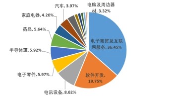 恒生科技指數ETF(513180)突飛猛進 618電商銷售額同比高增，互聯網設備銷售成催化劑